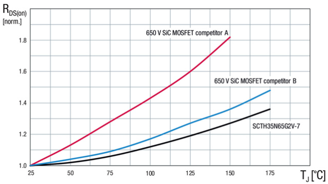 意法半导体第二代SiC功率MOSFET实现更高转换效率