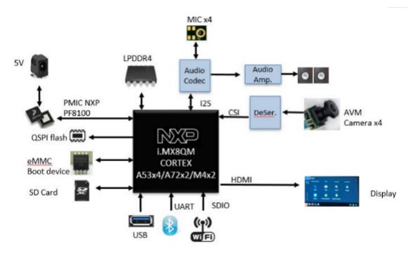 大联大品佳集团推出基于NXP i.MX8QM的AI影像辨识与车辆识别方案