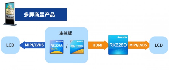 瑞芯微发布视频桥接24合1芯片RK628D 六大场景应用解析