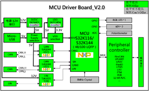 大联大世平推出基于NXP产品的汽车通用评估板方案