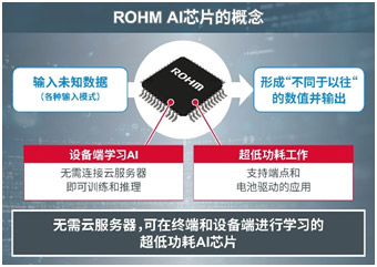 ROHM开发出数十毫瓦超低功耗的设备端学习AI芯片