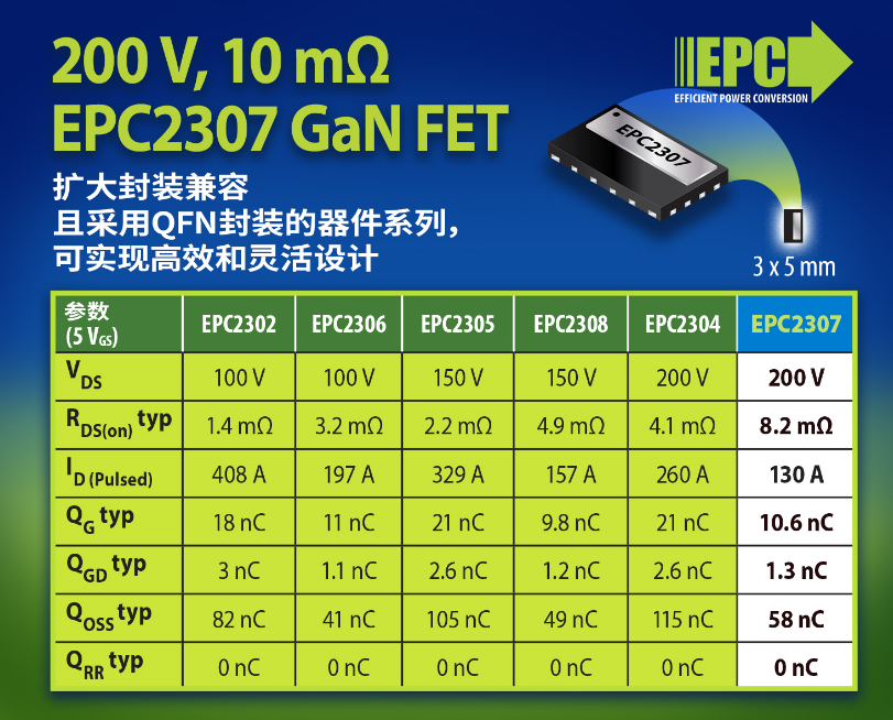 EPC新推200 V、10 mΩ、采用QFN封装的GaN FET