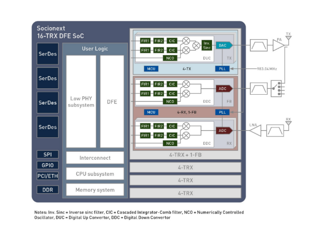 Socionext推出适用于5G Direct-RF收发器应用的7nm ADC/DAC