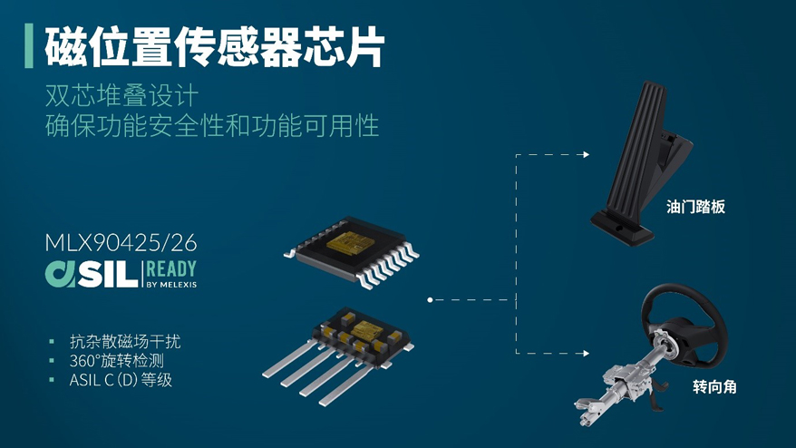 Melexis震撼推出雙芯片堆疊式磁傳感器MLX90425和MLX90426