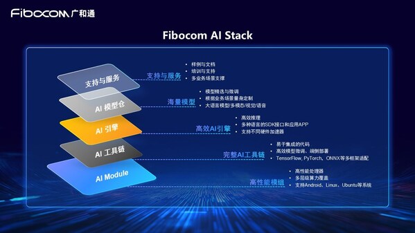 廣和通發(fā)布Fibocom AI Stack，助力客戶快速實(shí)現(xiàn)跨平臺(tái)跨系統(tǒng)的端側(cè)AI部署