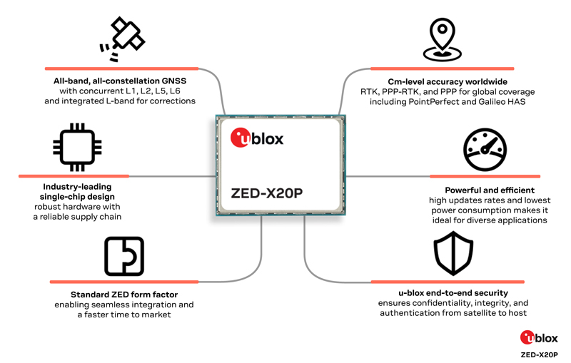 u-blox震撼發(fā)布ZED-X20P全頻段GNSS模塊，厘米級(jí)精準(zhǔn)定位，低成本