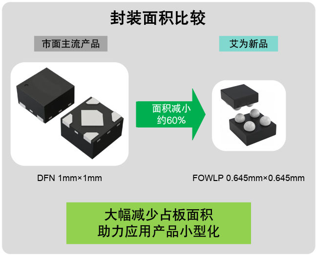 50μA靜態(tài)電流！艾為電子微型LDO助力TWS耳機(jī)續(xù)航再升級(jí)