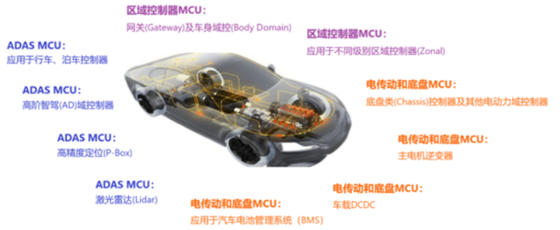 ASIL-B級安全認(rèn)證：大聯(lián)大世平推出高集成度車身控制器開發(fā)平臺