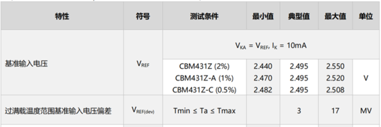 芯佰微 CBM431 三端穩(wěn)壓器核心優(yōu)勢全方位解讀