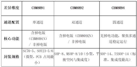 AD809x 國產(chǎn)化對標：芯佰微 CBM8091/8092/8094 放大器核心解析
