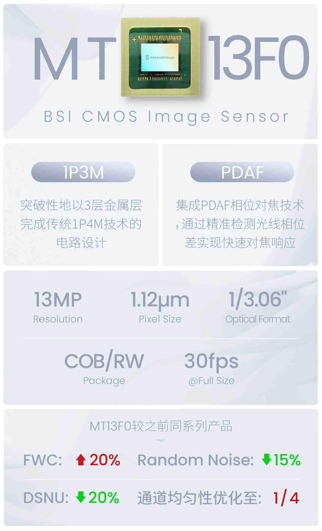 自研1P3M架構賦能！元視芯MT13F0 CMOS傳感器解鎖影像新可能