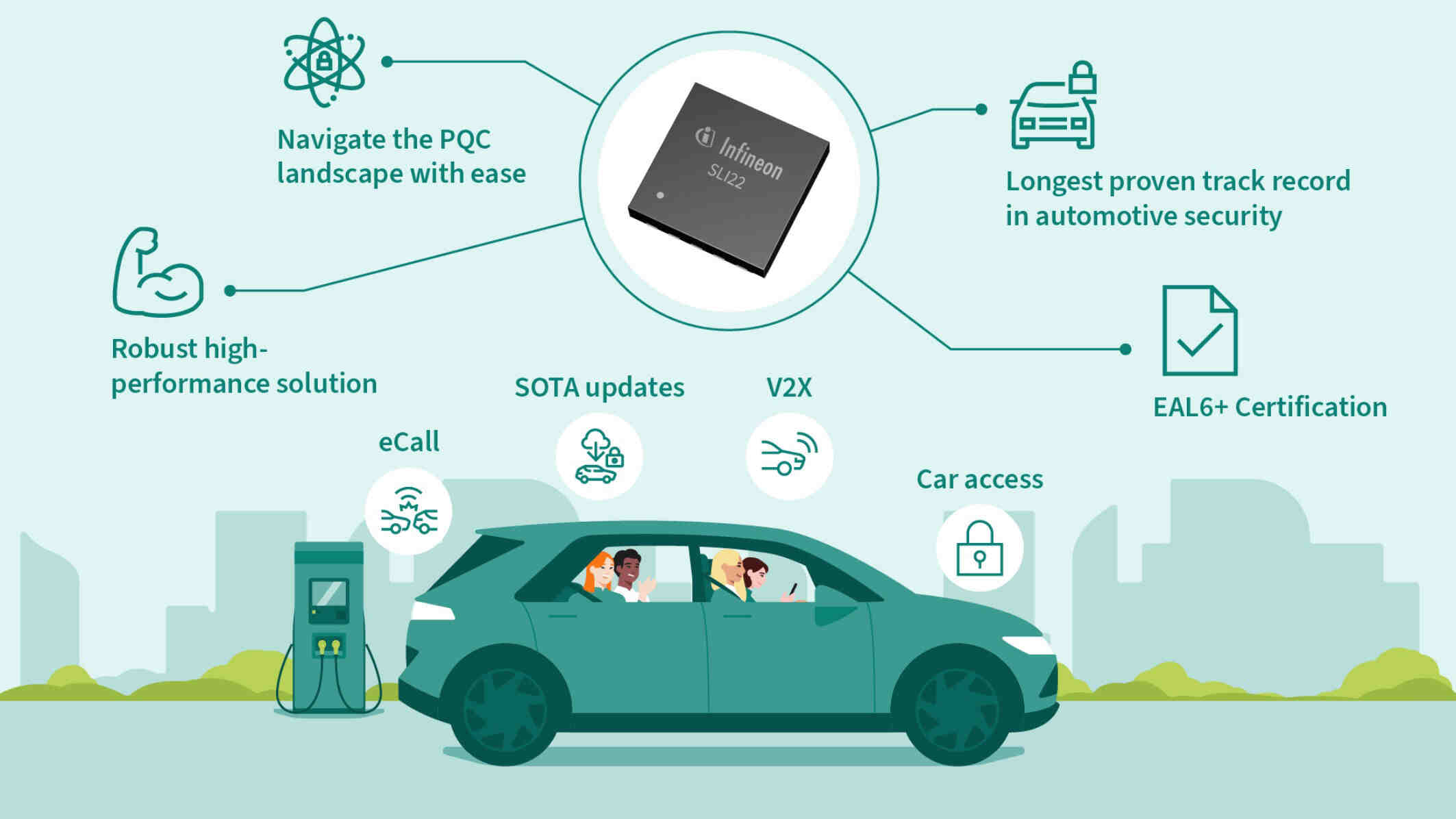 尺寸缩小70%，性能提升25%：英飞凌SLI22为V2X与eSIM提供终极安全方案