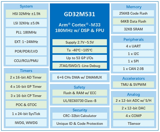 無(wú)需CPU干預(yù)的過流保護(hù)？GD32M531系列以專屬硬件架構(gòu)重新定義FOC控制效率