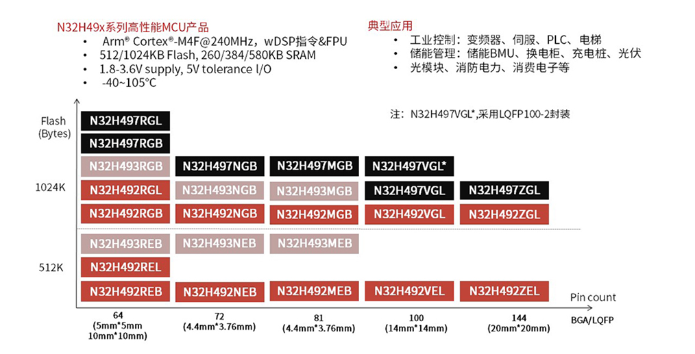 抗干擾能力顯著增強：N32H49x系列助力惡劣環(huán)境下的穩(wěn)定運行