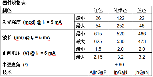 從工業(yè)指示到鍵盤背光，Vishay新款RGB LED VLMRGB1500應(yīng)用廣泛
