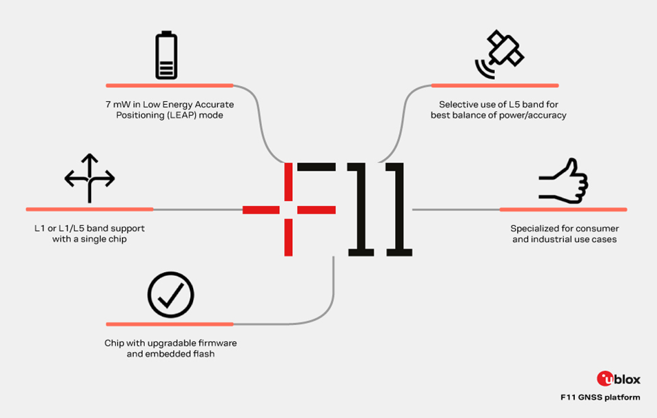低至7毫瓦！u-blox F11平臺揭秘L1/L5雙頻節(jié)能黑科技