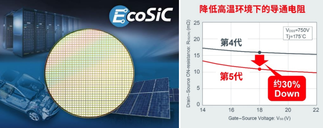 ROHM開發出第5代SiC MOSFET，高溫下導通電阻可降低約30%！