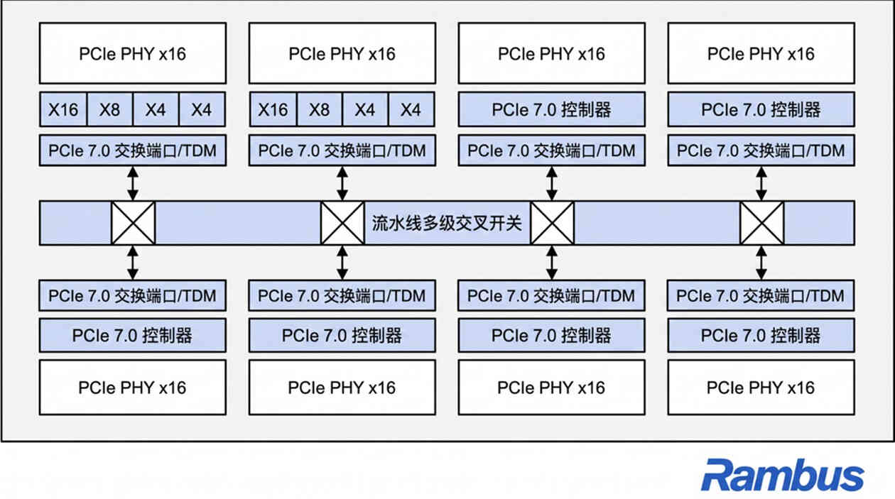 Rambus推出集成时分复用功能PCIe® 7.0交换机IP助力构建可扩展AI与数据中心基础设施