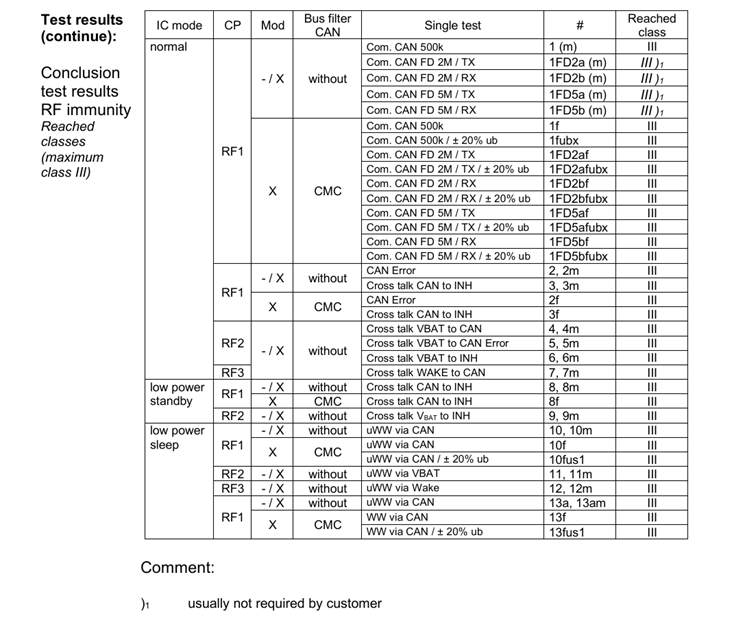 纳芯微推出通过EMC认证最高Class III等级、 全国产化的CAN收发器NCA1043D-Q1