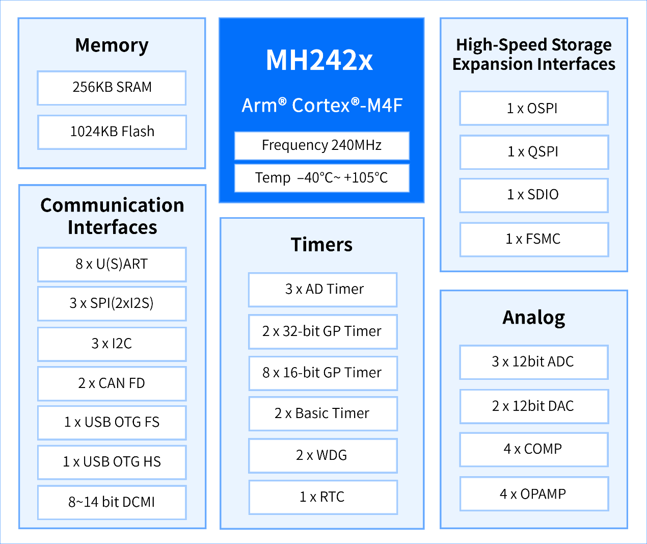 MEGAHUNT发布全新MH242x系列MCU，为工业控制与智能终端提供更多选择