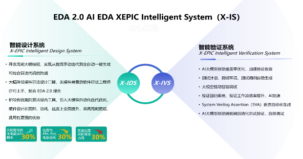 芯华章发布Agentic EDA 底座，推出X-IVS/X-IDS双智能系统与新一代GalaxSim 3.0 Plus