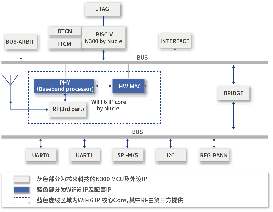 芯來科技發(fā)布基于RISC-V的WiFi6 IP