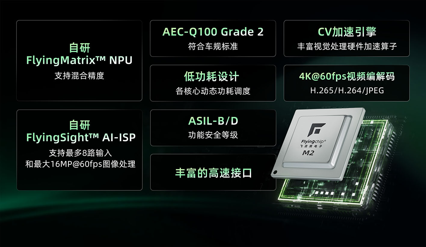 思特威子公司飛凌微宣布推出新一代車載視覺處理SoC M2